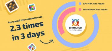 BitMango increased the response rate by 2.3 times...